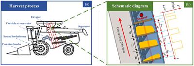 Research of real-time corn yield monitoring system with DNN-based prediction model